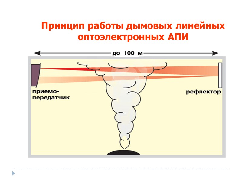 Принцип работы дымовых линейных оптоэлектронных АПИ